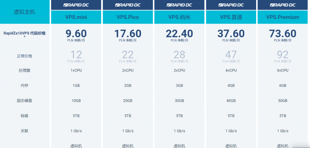 Rapiddc-2.8$/月/波兰/1核1G内存10G SSD/5T流量@1Gbps/三网GTT